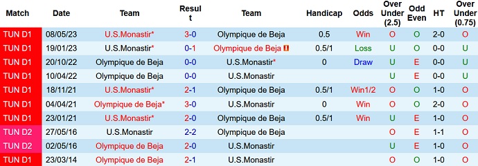 Nhận định, soi kèo Olympique Beja vs Monastir, 22h30 ngày 26/6 - Ảnh 3