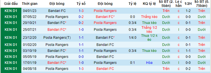 Nhận định, soi kèo Posta Rangers vs Bandari FC, 19h00 ngày 25/6 - Ảnh 3