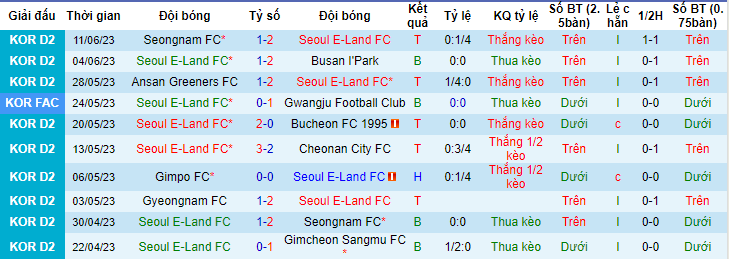 Nhận định, soi kèo Seoul E-Land FC vs FC Anyang, 16h30 ngày 25/6 - Ảnh 1