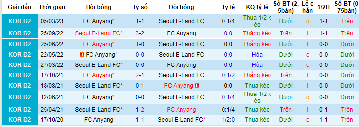 Nhận định, soi kèo Seoul E-Land FC vs FC Anyang, 16h30 ngày 25/6 - Ảnh 3