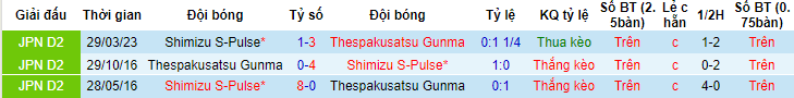 Nhận định, soi kèo Thespakusatsu Gunma vs Shimizu S-Pulse, 17h30 ngày 25/6 - Ảnh 3