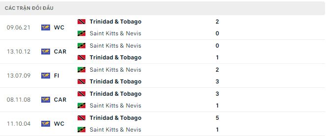 Nhận định, soi kèo Trinidad & Tobago vs Saint Kitts & Nevis, 2h30 ngày 26/6 - Ảnh 2