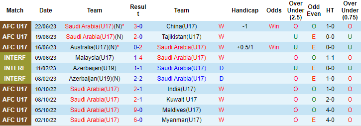 Nhận định, soi kèo U17 Saudi Arabia vs U17 Uzbekistan, 21h00 ngày 26/6 - Ảnh 1