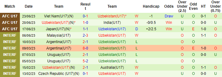 Nhận định, soi kèo U17 Saudi Arabia vs U17 Uzbekistan, 21h00 ngày 26/6 - Ảnh 2