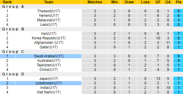 Nhận định, soi kèo U17 Saudi Arabia vs U17 Uzbekistan, 21h00 ngày 26/6 - Ảnh 3