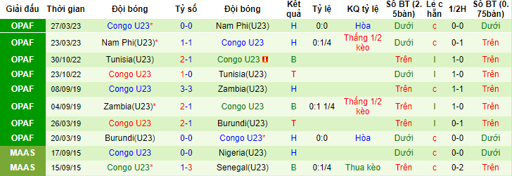 Nhận định, soi kèo U23 Ghana vs U23 Congo, 22h00 ngày 25/6 - Ảnh 2