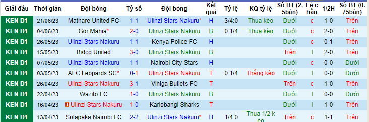 Nhận định, soi kèo Ulinzi Stars Nakuru vs Talanta FC, 19h00 ngày 25/6 - Ảnh 1