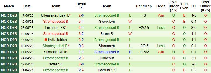 Nhận định, soi kèo Ullern vs Stromsgodset B, 23h00 ngày 26/6 - Ảnh 2