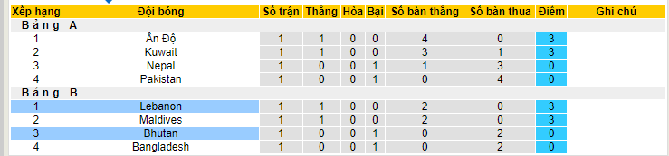 Phân tích kèo hiệp 1 Bhutan vs Lebanon, 21h00 ngày 25/6 - Ảnh 3