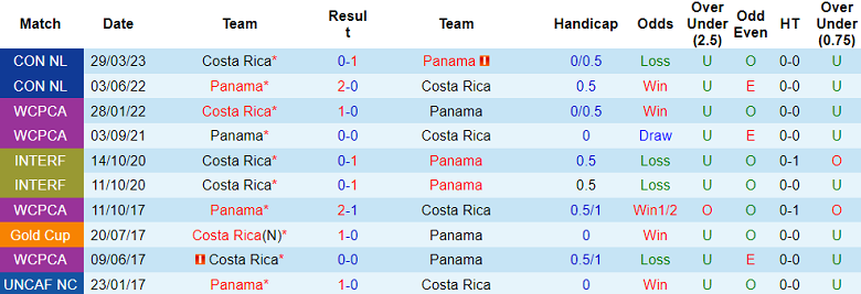 Phân tích kèo hiệp 1 Costa Rica vs Panama, 07h30 ngày 27/6 - Ảnh 3