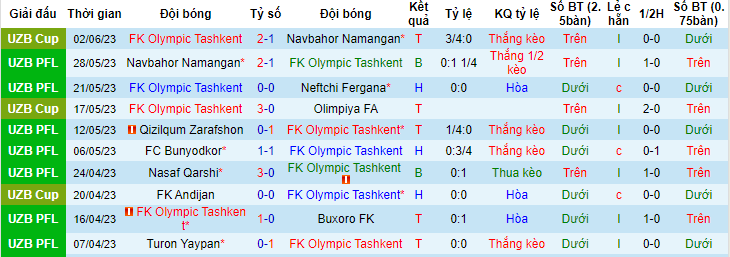 Phân tích kèo hiệp 1 FK Olympic Tashkent vs Metallurg Bekabad, 22h00 ngày 26/6 - Ảnh 1