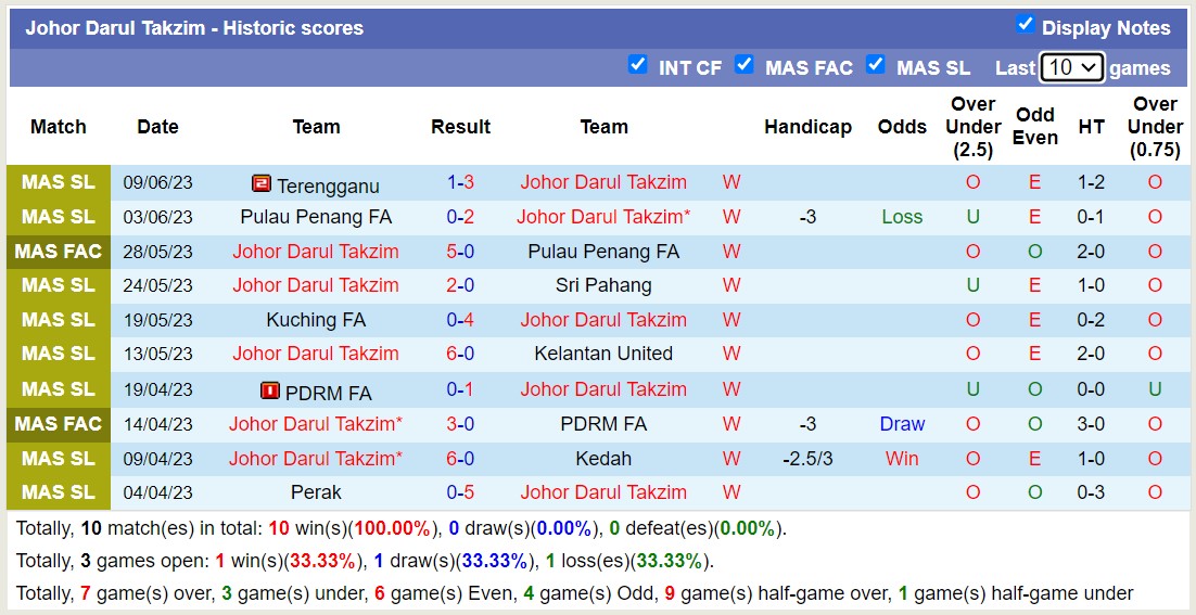 Phân tích kèo hiệp 1 Johor Darul Takzim vs Selangor FA, 19h15 ngày 26/6 - Ảnh 1