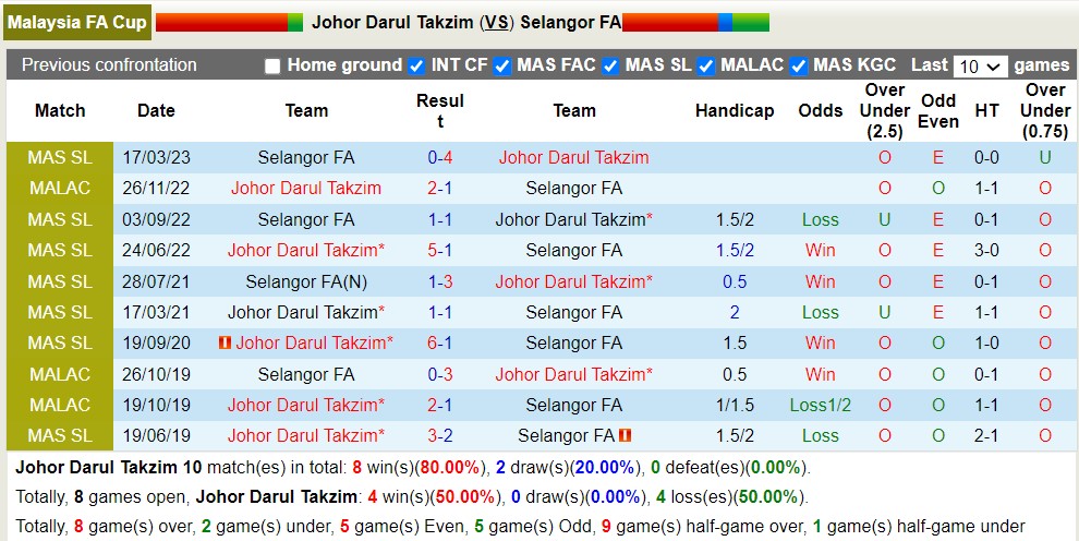 Phân tích kèo hiệp 1 Johor Darul Takzim vs Selangor FA, 19h15 ngày 26/6 - Ảnh 3