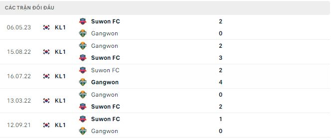 Phân tích kèo hiệp 1 Suwon vs Gangwon, 17h ngày 25/6 - Ảnh 2