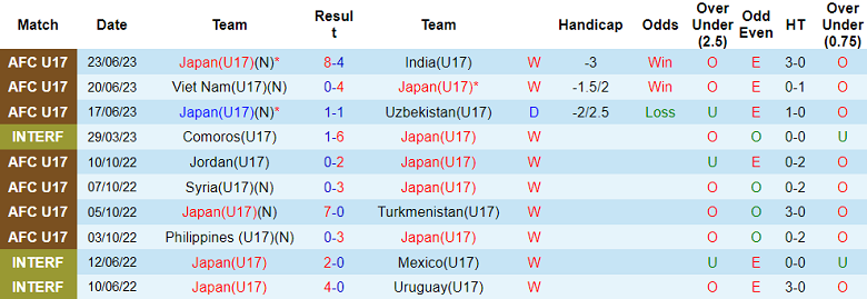 Phân tích kèo hiệp 1 U17 Nhật Bản vs U17 Úc, 17h00 ngày 26/6 - Ảnh 1