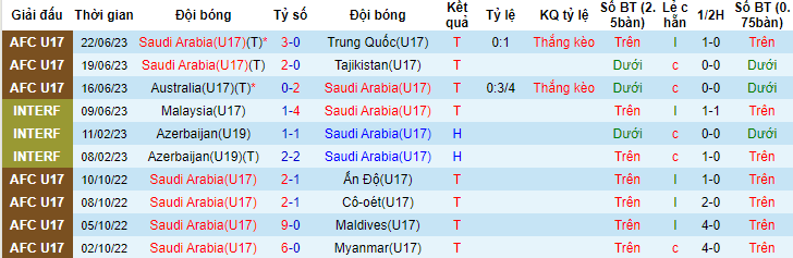 Soi kèo tài xỉu U17 Saudi Arabia vs U17 Uzbekistan, 21h00 ngày 26/6 - Ảnh 2