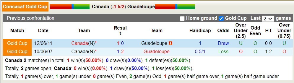 Nhận định, soi kèo Canada vs Guadeloupe, 06h00 ngày 28/6 - Ảnh 3