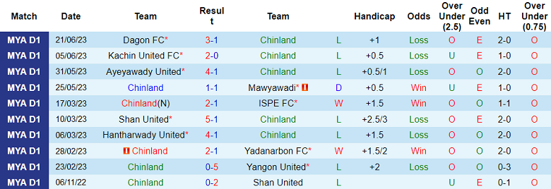Nhận định, soi kèo Chinland vs Rakhine United, 16h00 ngày 27/6 - Ảnh 1