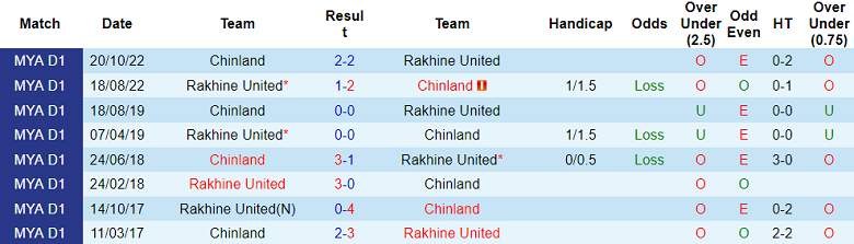 Nhận định, soi kèo Chinland vs Rakhine United, 16h00 ngày 27/6 - Ảnh 3
