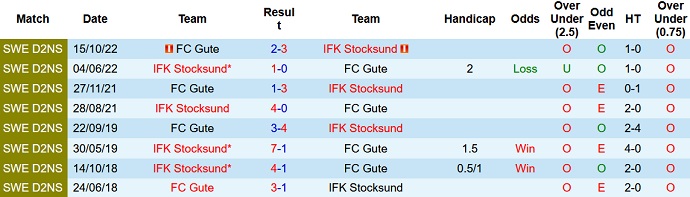 Nhận định, soi kèo FC Gute vs Stocksund, 22h30 ngày 27/6 - Ảnh 3