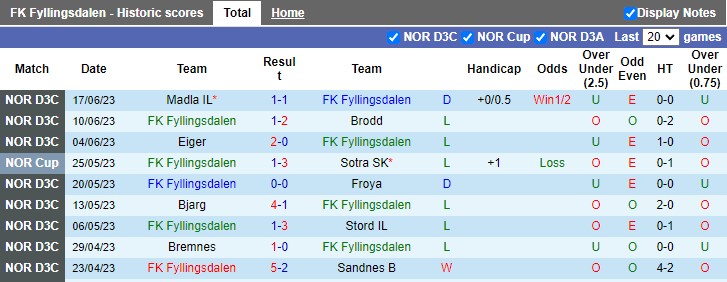 Nhận định, soi kèo Fyllingsdalen vs Viking B, 21h55 ngày 26/6 - Ảnh 1