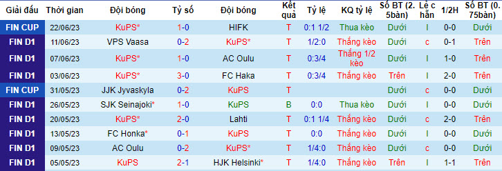 Nhận định, soi kèo KuPS vs IFK Mariehamn, 22h00 ngày 27/6 - Ảnh 1