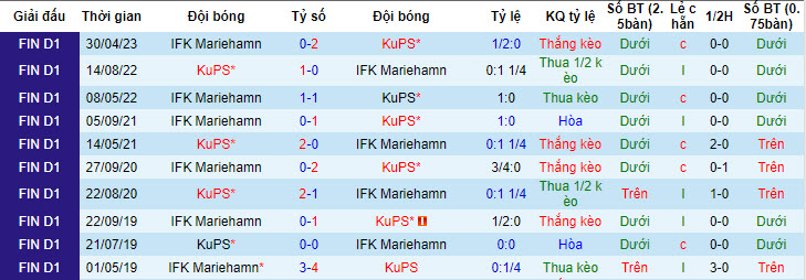 Nhận định, soi kèo KuPS vs IFK Mariehamn, 22h00 ngày 27/6 - Ảnh 3