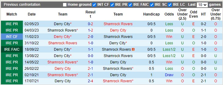 Nhận định, soi kèo Shamrock vs Derry City, 02h00 ngày 27/6 - Ảnh 3