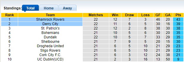 Nhận định, soi kèo Shamrock vs Derry City, 02h00 ngày 27/6 - Ảnh 4