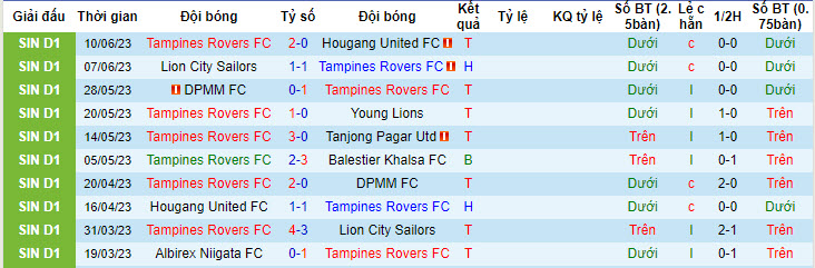 Nhận định, soi kèo Tampines Rovers FC vs Albirex Niigata FC, 18h45 ngày 27/6 - Ảnh 1