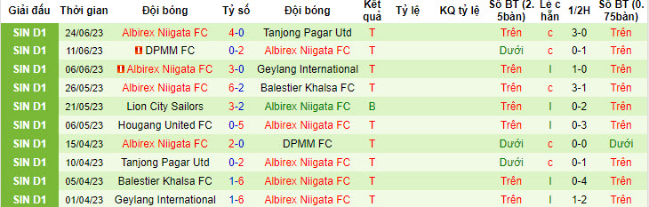 Nhận định, soi kèo Tampines Rovers FC vs Albirex Niigata FC, 18h45 ngày 27/6 - Ảnh 2
