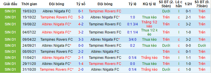 Nhận định, soi kèo Tampines Rovers FC vs Albirex Niigata FC, 18h45 ngày 27/6 - Ảnh 3