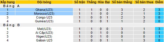 Nhận định, soi kèo U23 Morocco vs U23 Ghana, 03h00 ngày 28/6 - Ảnh 3