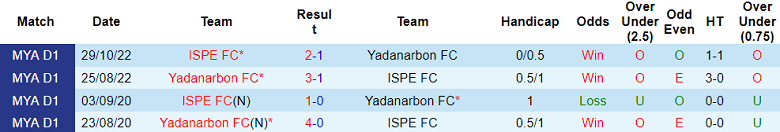 Nhận định, soi kèo Yadanarbon vs ISPE FC, 16h30 ngày 27/6 - Ảnh 3