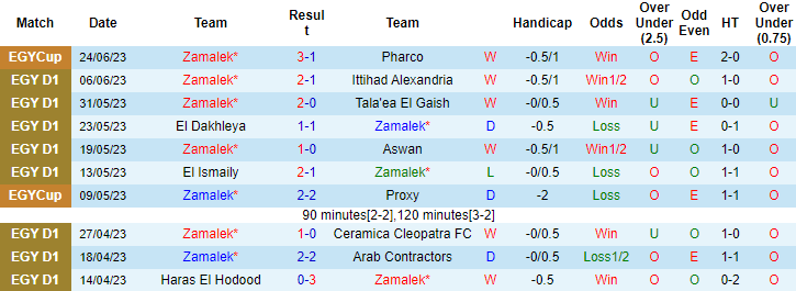 Nhận định, soi kèo Zamalek vs Ghazl El Mahalla, 00h30 ngày 28/6 - Ảnh 1