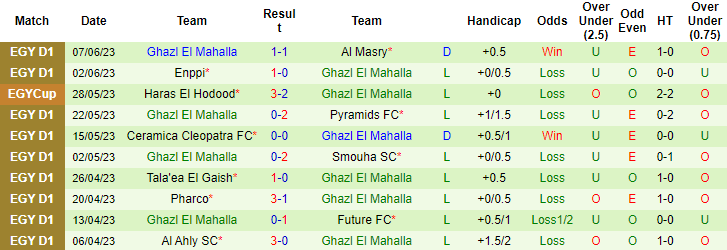 Nhận định, soi kèo Zamalek vs Ghazl El Mahalla, 00h30 ngày 28/6 - Ảnh 2