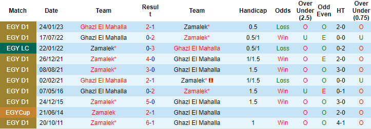 Nhận định, soi kèo Zamalek vs Ghazl El Mahalla, 00h30 ngày 28/6 - Ảnh 3