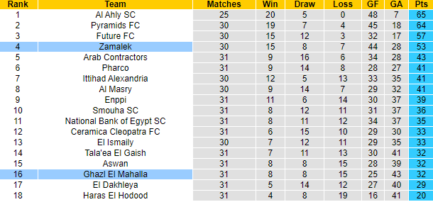 Nhận định, soi kèo Zamalek vs Ghazl El Mahalla, 00h30 ngày 28/6 - Ảnh 4