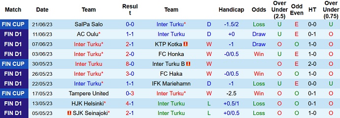 Phân tích kèo hiệp 1 Inter Turku vs Ilves Tampere, 22h00 ngày 27/6 - Ảnh 1