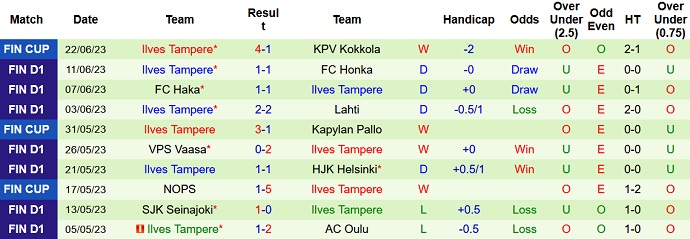 Phân tích kèo hiệp 1 Inter Turku vs Ilves Tampere, 22h00 ngày 27/6 - Ảnh 2