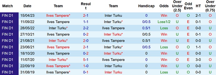 Phân tích kèo hiệp 1 Inter Turku vs Ilves Tampere, 22h00 ngày 27/6 - Ảnh 3