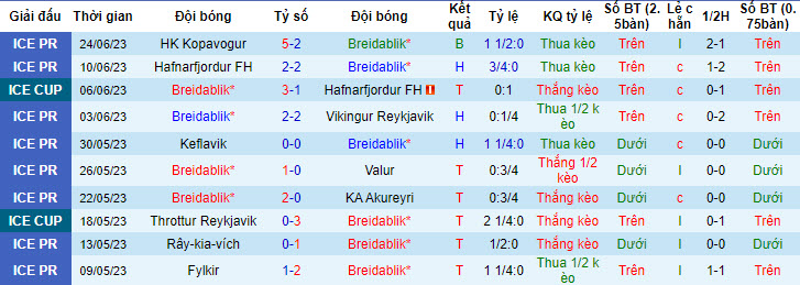 Soi kèo phạt góc Breidablik vs SP Tre Penne, 02h00 ngày 28/6 - Ảnh 1