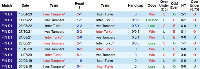 Soi kèo phạt góc Inter Turku vs Ilves Tampere, 22h00 ngày 27/6 - Ảnh 3
