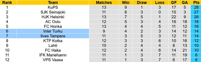 Soi kèo phạt góc Inter Turku vs Ilves Tampere, 22h00 ngày 27/6 - Ảnh 5