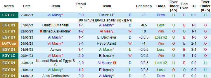 Nhận định, soi kèo Al Masry vs Future FC, 23h ngày 28/6 - Ảnh 1