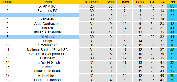 Nhận định, soi kèo Al Masry vs Future FC, 23h ngày 28/6 - Ảnh 4