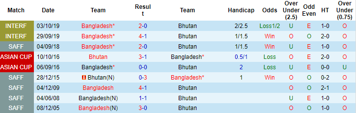 Nhận định, soi kèo Bhutan vs Bangladesh, 21h ngày 28/6 - Ảnh 3