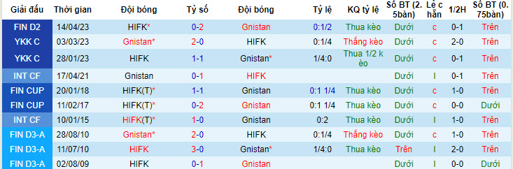 Nhận định, soi kèo Gnistan vs HIFK, 22h30 ngày 28/6 - Ảnh 3
