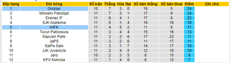 Nhận định, soi kèo Gnistan vs HIFK, 22h30 ngày 28/6 - Ảnh 4