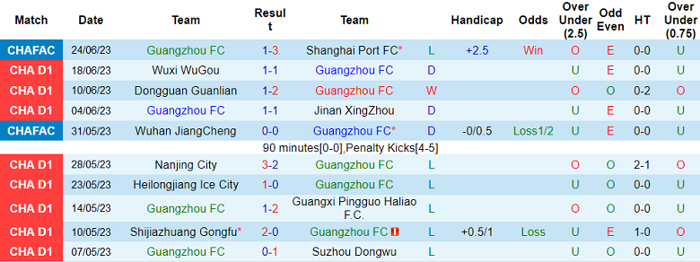 Nhận định, soi kèo Guangzhou FC vs Jiangxi LuShan FC, 18h ngày 28/6 - Ảnh 1